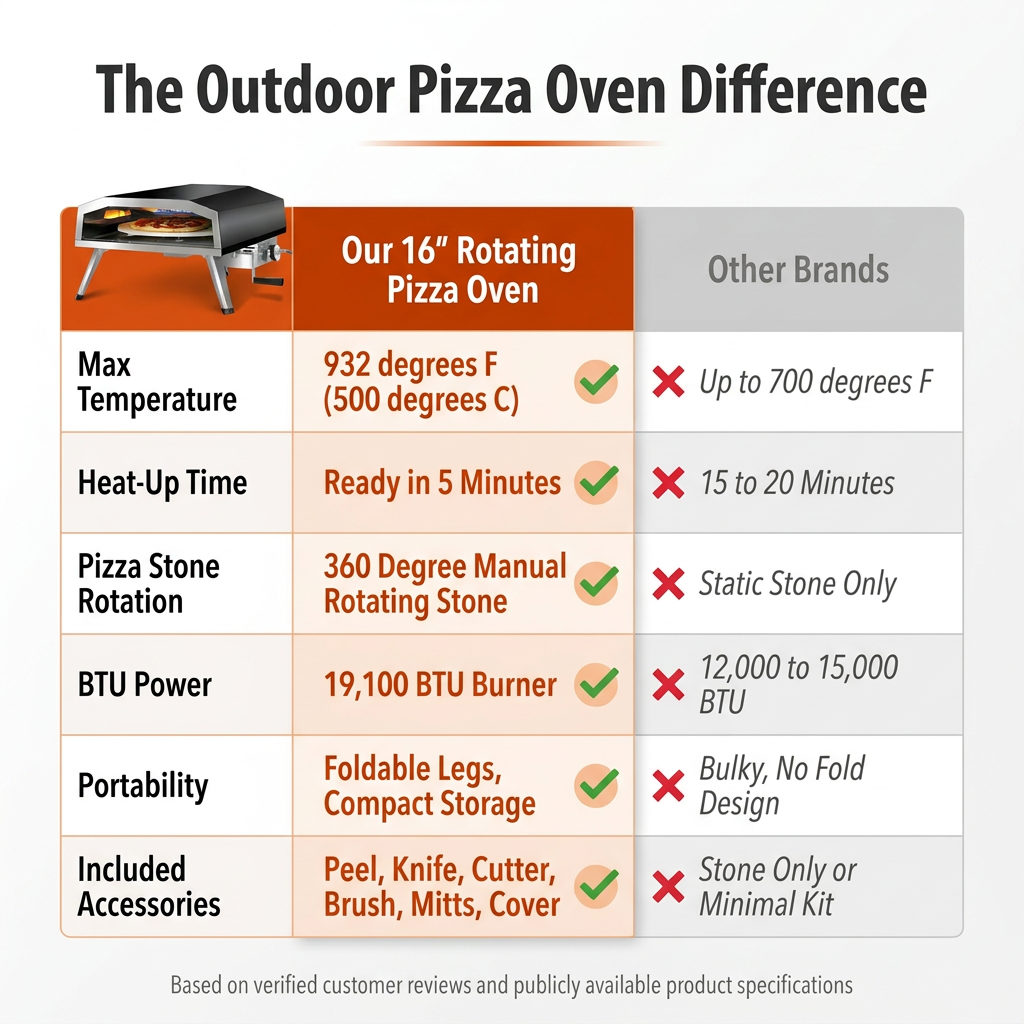 16 In. Propane Pizza Oven, Outdoor Pizza Oven in Black, with Rotating Pizza Stone — Comparison