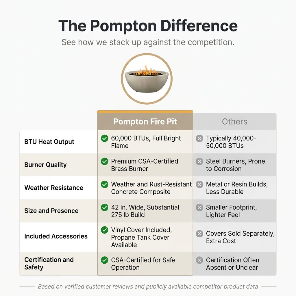 Pompton 42 In. round Concrete Composite Propane Fire Pit in Fog with Vinyl Cover — Comparison